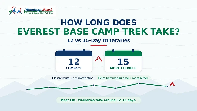 How Long Does Everest Base Camp Trek Take? 12 vs 15-Day Itineraries