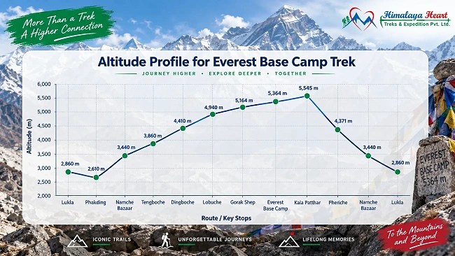 everest base camp trek elevation chart for all major locations on the trail